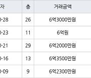 인천 송도동 더샵센트럴시티아파트 59㎡ 6억3000만원에 거래