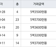 인천 간석동 간석 래미안자이아파트 84㎡ 5억3500만원에 거래