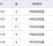 수원 인계동 신반포수원 41㎡ 1억8060만원에 거래