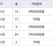 인천 논현동 한화에코메트로11단지 84㎡ 4억9500만원에 거래