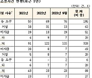 노무제공자 관련 조정사건, 보험설계사 절반 이상 차지