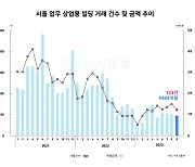 서울 상업용 건물 거래액… 4개월 만에 1조원 밑돌아