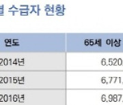 작년 기초연금 수급률 67.4%…수급자격 있는 24만명 못 받았다