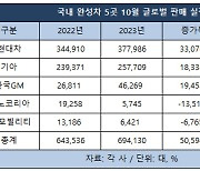 10월도 베스트셀링카 투톱은 쏘렌토·싼타페…르노·KG는 부진