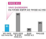 내부회계관리제도(ICFR) 평가조직 보유 기업 “전년比 9% 감소”