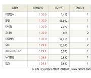 [fnRASSI]오늘의 상한가, 대양금속 30.0% ↑