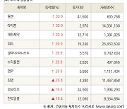 [fnRASSI]장마감, 코스닥 상승 종목(툴젠 30.0% ↑)