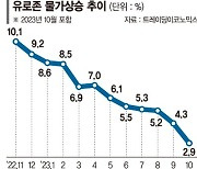 유로존 인플레 꺾였지만… 경기는 '뒷걸음질'