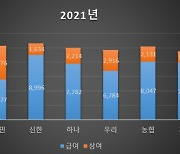 윤 대통령이 질타한 '은행 성과급 잔치'는 없었다