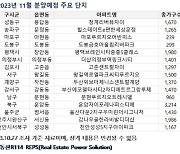 11월 전국 아파트 4만 가구 분양…알짜 분양 단지는 어디