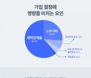 해빗팩토리 “연금 상품 결정 시 세액공제율 가장 많이 따져”