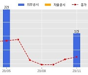 DL건설 수주공시 - 장암생활권 3구역 재개발정비사업 1,711.7억원 (매출액대비  8.7 %)