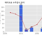 에이프로 수주공시 - 2차전지 활성화장비 공급계약 434.6억원 (매출액대비  53.74 %)