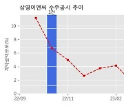 삼영이엔씨 수주공시 - 단파통신체계 19.1억원 (매출액대비  5.98 %)