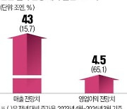 도요타, 日기업 최초 반기 영업익 2조엔 돌파