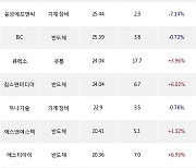 01일, 외국인 코스닥에서 HPSP(+5.14%), 엘앤에프(-0.77%) 등 순매수