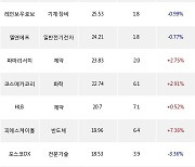 01일, 기관 코스닥에서 알테오젠(+0.64%), 에코프로비엠(-3.87%) 등 순매수