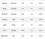 01일, 외국인 코스닥에서 포스코DX(-3.36%), 레인보우로보틱스(-0.99%) 등 순매도