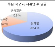 직장인 평균 50.5세 퇴직, MZ들은 2.6세 더 재직