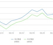 국고채 30-10년 금리역전폭 1년만 최대