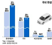 가을 성수기에도 부진한 KG·르노…현대차·기아, GM은 '방긋'