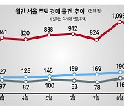 쌓이는 주택 경매...서울 빌라 17년만에 최고