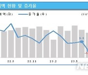 8월 소매판매액 51.5조 '1.9%↓'…창업기업은 5.2% 감소