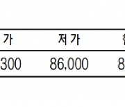 KRX금 가격, 0.18% 하락한 1g당 8만 6250원(11월 1일)