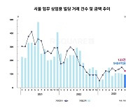 9월 서울 업무·상업용 건물 거래액 1조원 밑돌아…4개월만