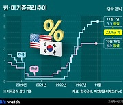 기준금리 동결한 미국, 내심 반가운 한국