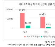 공무원 육아휴직 대상자 중 남성 10%, 여성 37% 사용... "성별 격차 줄여야"