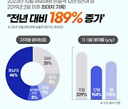 모두투어, 10월 해외여행 송출객 전년비 189% 증가