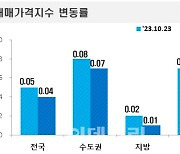 10월 마지막주 아파트 매맷값 상승폭 축소 속 “서울만 상승폭 유지”