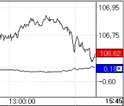 금리인상 종료 기대감…10년물 금리, 보름 만에 4.1%대[채권마감]