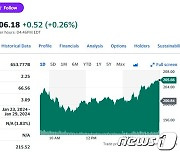 미증시 랠리+저가 매수, 테슬라 2.40% 상승 마감