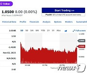 니콜라 2.78%-루시드 1.70% 테슬라 제외 전기차 일제↓(상보)