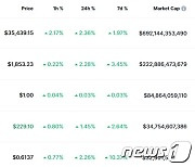 금리동결에 비트코인도 2.36% 상승 3만5000달러 재돌파