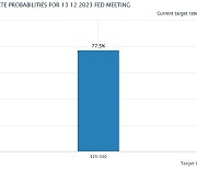 두 번 연속 금리 동결한 연준 12월에도 동결할 확률 77.5%