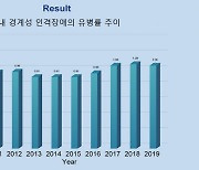 한국인 1만 명 당 1명, 경계성 인격장애 앓아…20대·서울 발병 최다