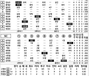 [2023 KBO리그 기록실] KT vs NC (11월 2일)