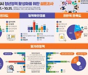 대전 청년 "일자리·주거 지원 정책이 가장 중요"