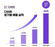 다이트, 다이어트 플랫폼 기업 출사표… “빅데이터 기반 생태계 구축”