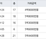 대구 황금동 캐슬골드파크 84㎡ 5억8000만원에 거래