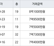 부산 화명동 화명롯데캐슬카이저 131㎡ 8억1000만원에 거래