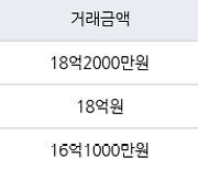 서울 신정동 래미안 목동아델리체 115㎡ 18억2000만원에 거래