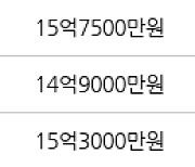 서울 목동 목동한신청구 84㎡ 15억2000만원에 거래