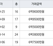 서울 강일동 강동리버스트4단지 49㎡ 6억9000만원에 거래