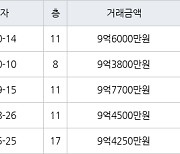 서울 신월동 신정뉴타운롯데캐슬 84㎡ 9억6000만원에 거래