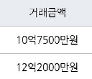 서울 당산동4가 당산현대3차 84㎡ 10억7500만원에 거래