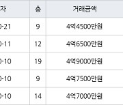 인천 구월동 구월 힐스테이트&롯데캐슬골드 83㎡ 4억7500만원에 거래